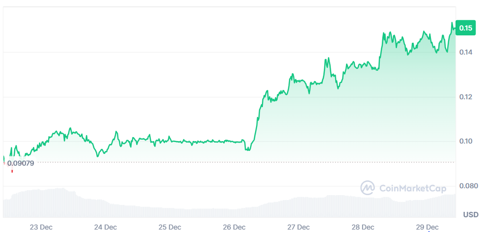 LYN 7-day price in USD