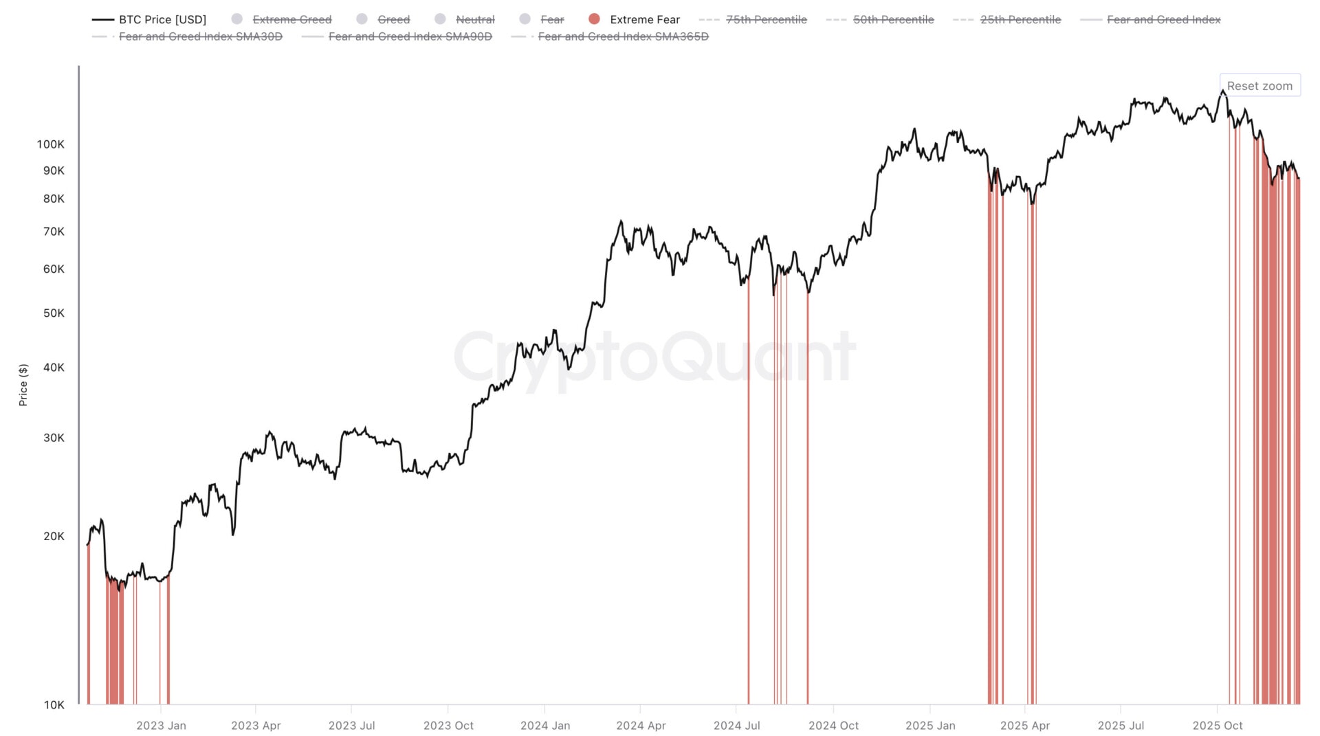 The Crypto Fear and Greed Index indicator and still in extreme fear - December 19, 2025. 