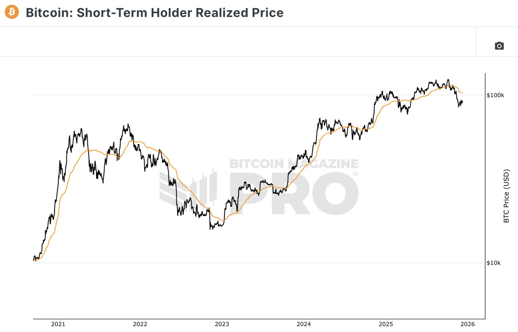 The price of Bitcoin is rebounding but it is still below the average purchase price of short-term holders. 