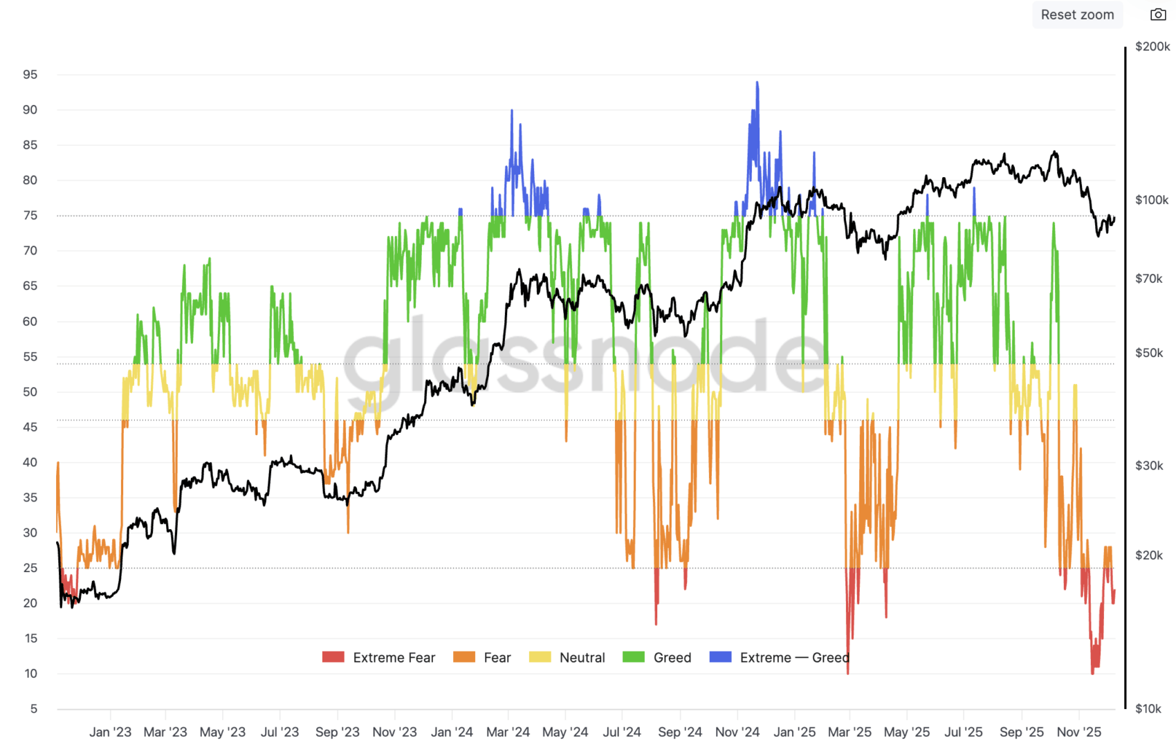 The crypto market is plunged into extreme fear despite the rebound in Bitcoin. 
