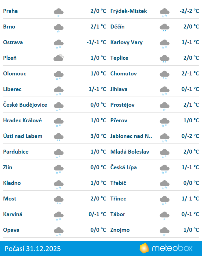 Weather 31/12/2025