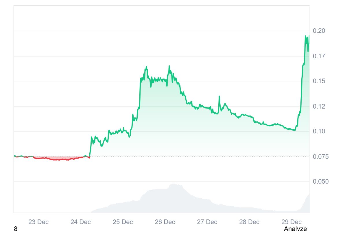 ZBT 7-day price in USD