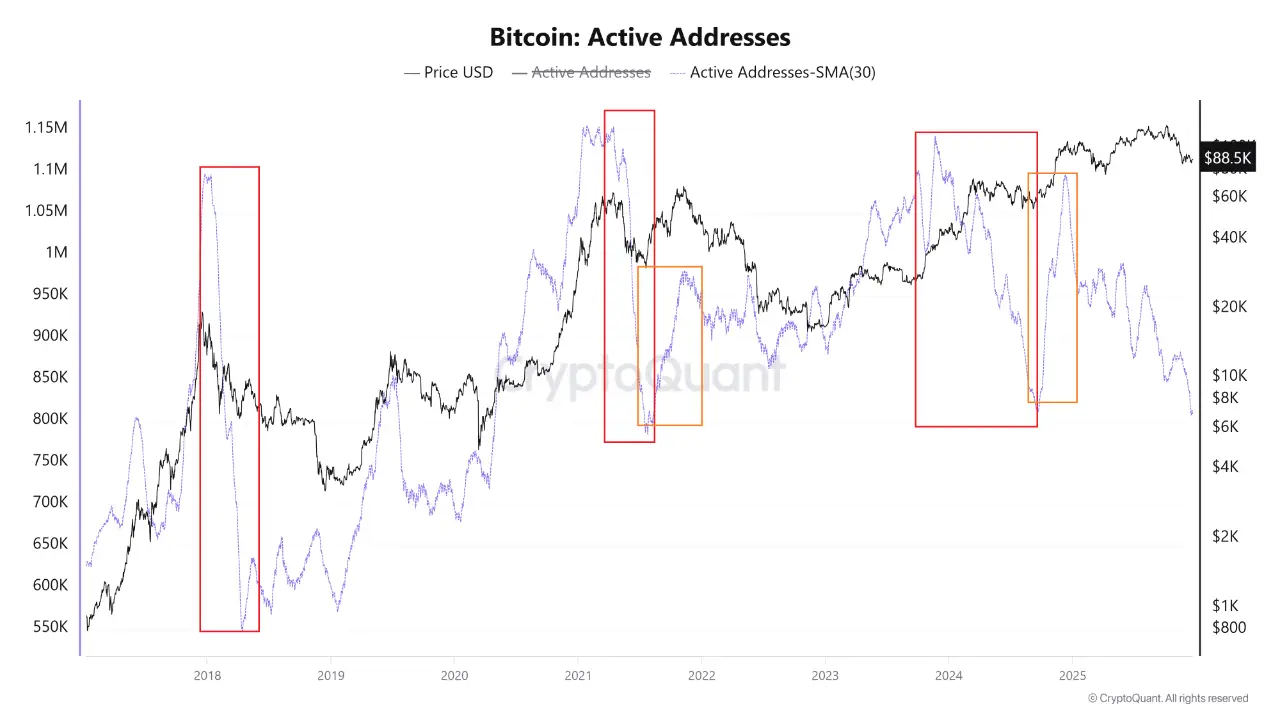 Bitcoin active addresses decline