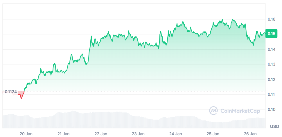 CC 7-day price in USD