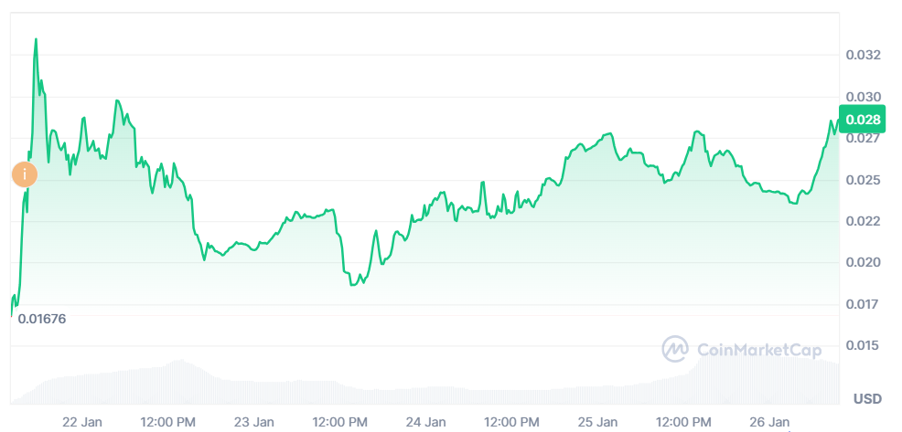GWEI price in USD since January 21 TGE