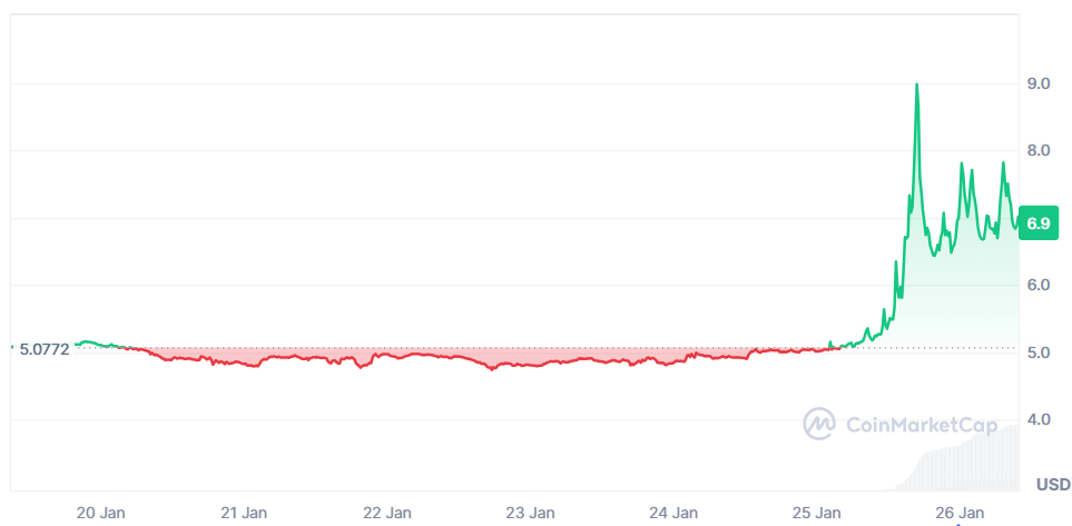 AUCTION 7-day price in USD