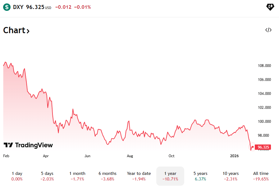 The decline in the US dollar does not benefit Bitcoin this time.