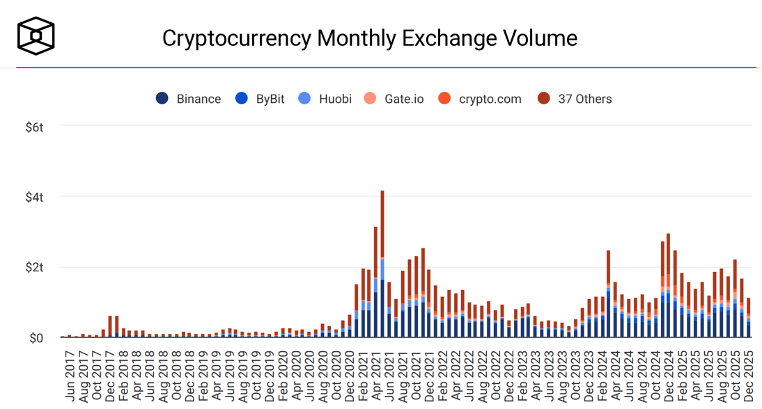 While the price of Bitcoin is in a consolidation phase, trading volumes on crypto platforms are in free fall. According to data compiled by TheBlock, volumes even reached their lowest level in 15 months. 