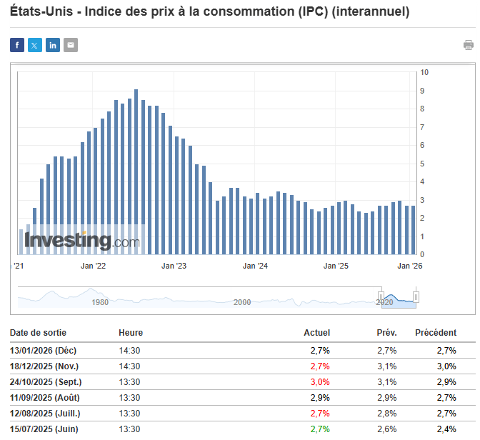 With CPI inflation under control in the USA, the FED should continue to lower rates, and help Bitcoin to climb.