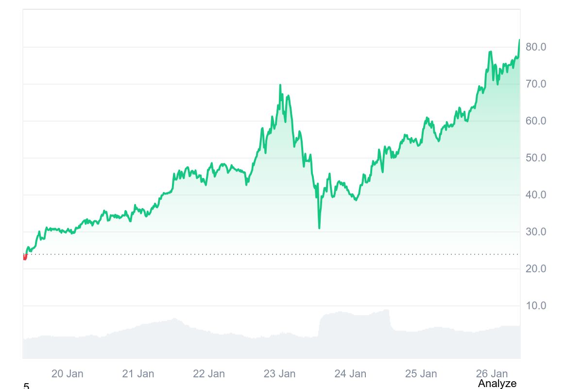 RIVER 7-day price in USD