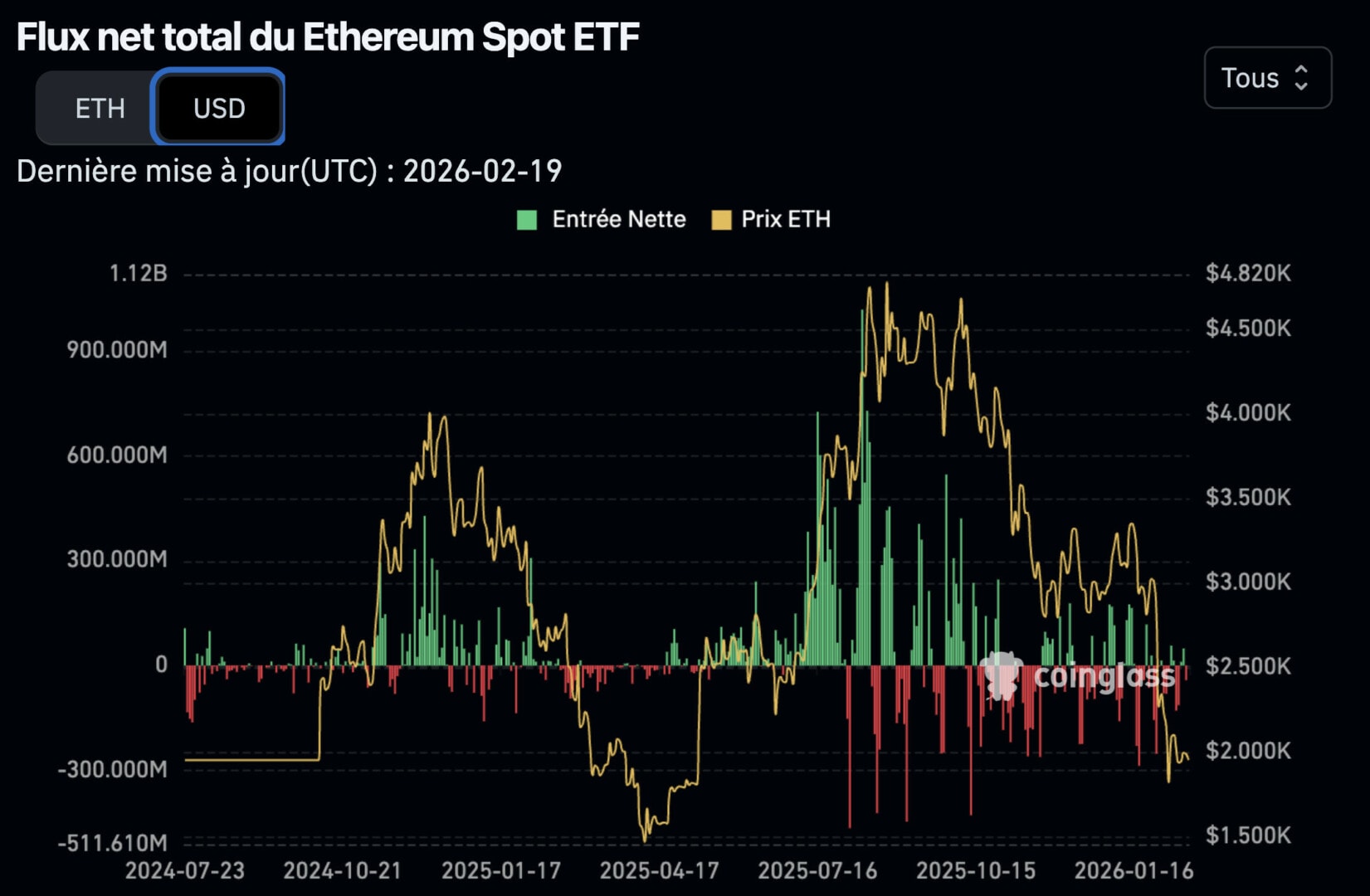 Institutionals no longer interested in Ethereum spot ETFs, inflows and outflows are low - February 20, 2026. 