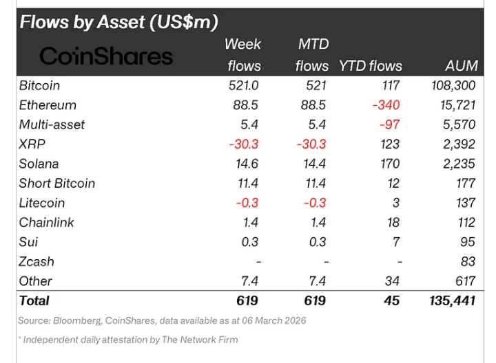 Bitcoin, Ethereum and Solana ETFs remain in the green despite the conflict against Iran.