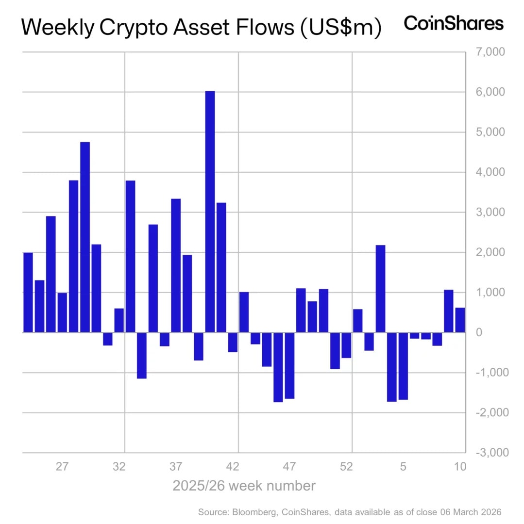 Bitcoin ETFs and various crypto ETPs remain in the green despite the conflict against Iran.