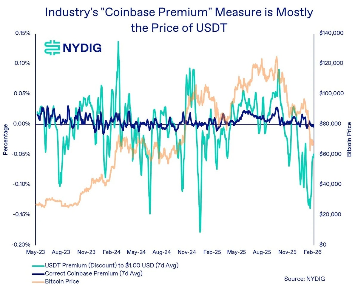 Chart covering the period from May 2023 to February 2026 shows extreme volatility of the turquoise green line (USDT Premium/Discount).