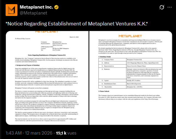 The company Metaplanet, listed on the Tokyo Stock Exchange and recognized as the largest institutional holder of bitcoins in Asia, is diversifying its field of action. The company has just announced the creation of Metaplanet Ventures KK, a wholly owned subsidiary whose mission is to invest in the financial ecosystem related to Bitcoin and digital assets. This initiative marks a strategic transition: beyond the accumulation of reserves, the firm is now involved in the construction of settlement and conservation infrastructures. This deployment is based on a total budget of 4 billion yen, or approximately 27 million dollars, spread over the next two to three years.