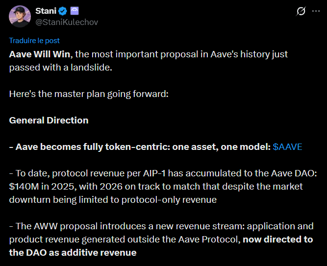   Decentralized lending protocol Aave has reached an internal legislative milestone with the approval of the “Aave Will Win” (AWW) framework. This action plan, proposed by founder Stani Kulechov, redefines the financing structure and long-term development strategy of the decentralized autonomous organization (DAO). The vote, closed on Sunday April 12, ratifies a substantial allocation of resources for the benefit of the Aave Labs firm, despite notable tensions within the historical contributor base.