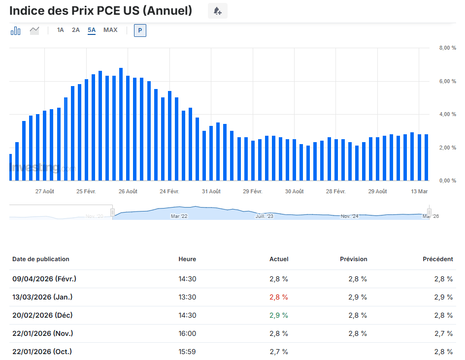 PCE inflation remains at 2.8% for the moment, but the conflict in Iran risks increasing this index during the next update in March.