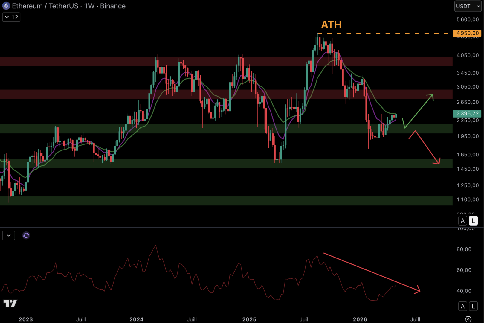 The price of Ethereum could reach $2,900 if it crosses the moving averages (EMA 9/EMA 18) - May 5, 2026. 