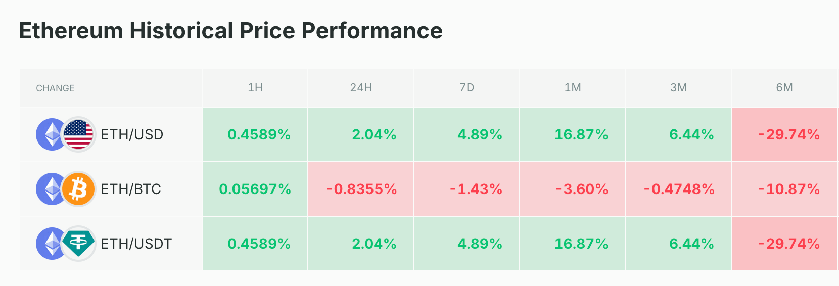 The price of Ethereum has been rising for three months. 