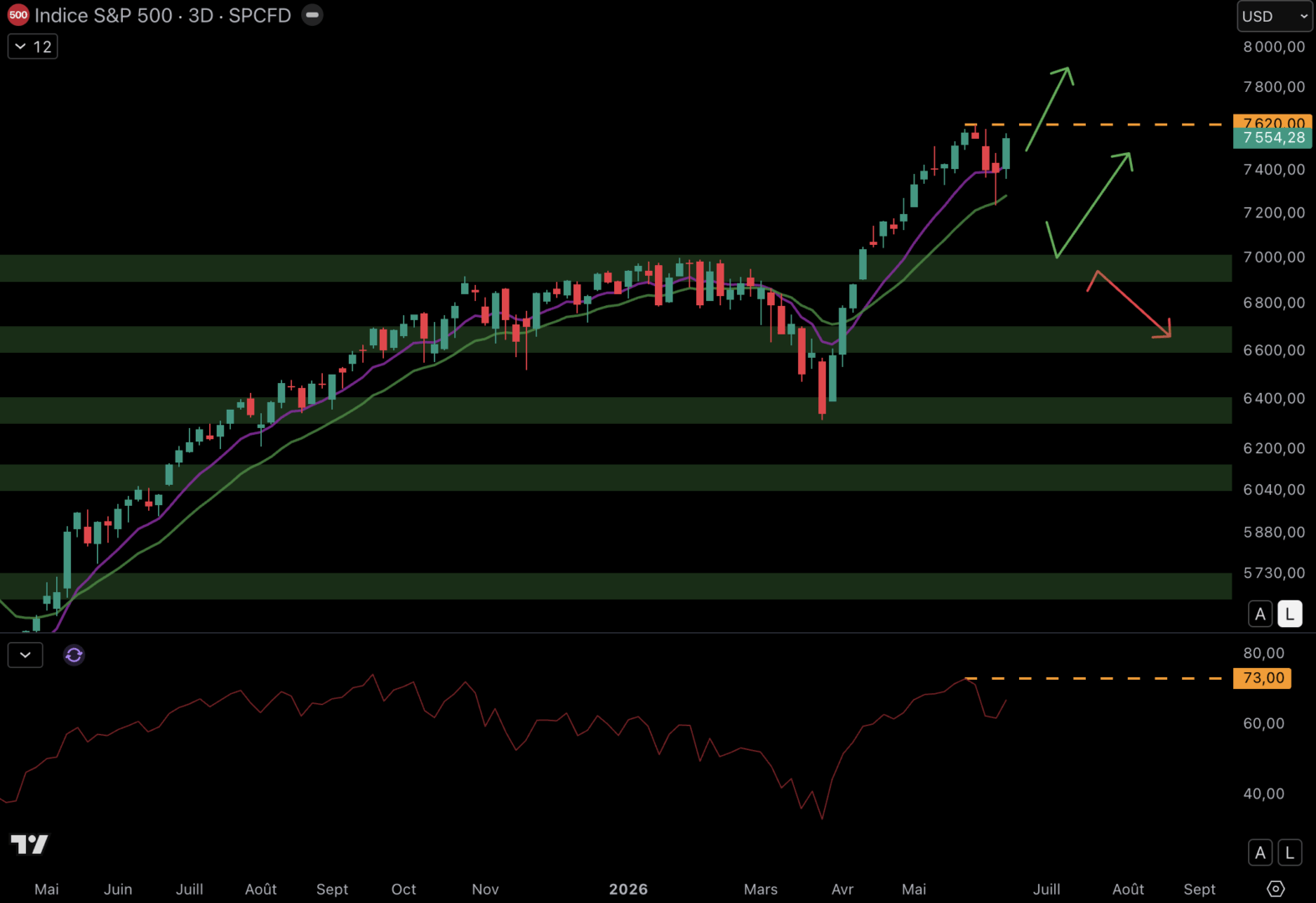 The S&P 500 price is bouncing between the moving averages and it could mark a new ATH. 
