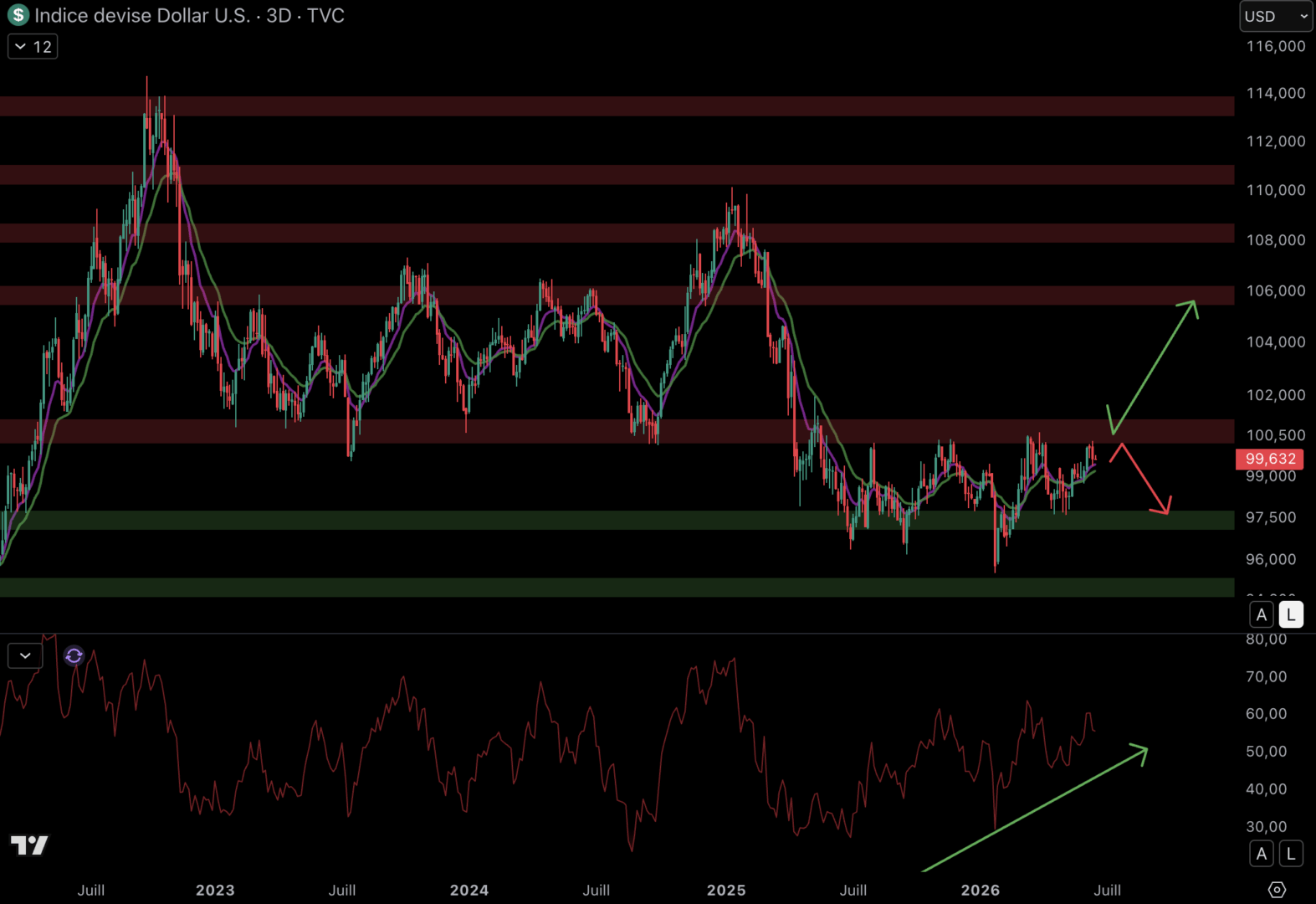 The dollar blocks against resistance at 101. 