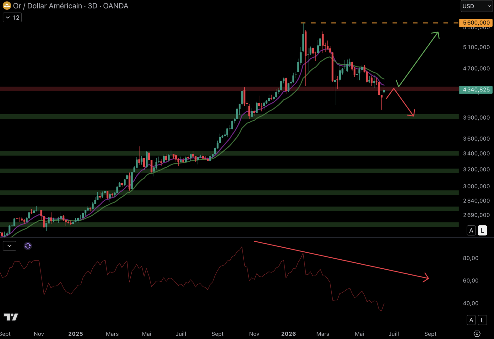Gold could head towards the support at $3,900. 