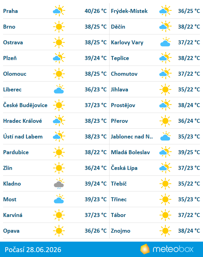 Weather 6/28/2026
