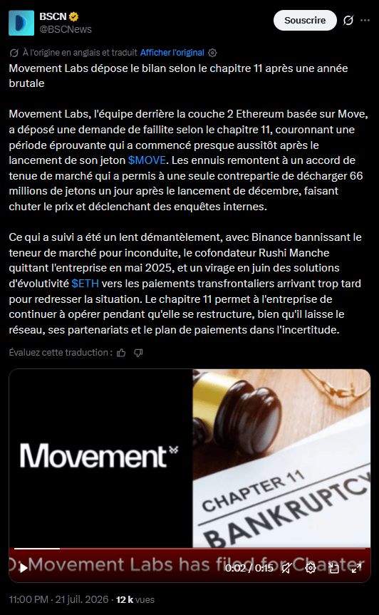   After raising $38 million and aiming to become a major infrastructure in the Ethereum ecosystem, Movement Labs is filing for Chapter 11 protection. MVMT Labs, the historical entity behind the Movement blockchain, now has up to $10 million in debt for less than $500,000 in assets.